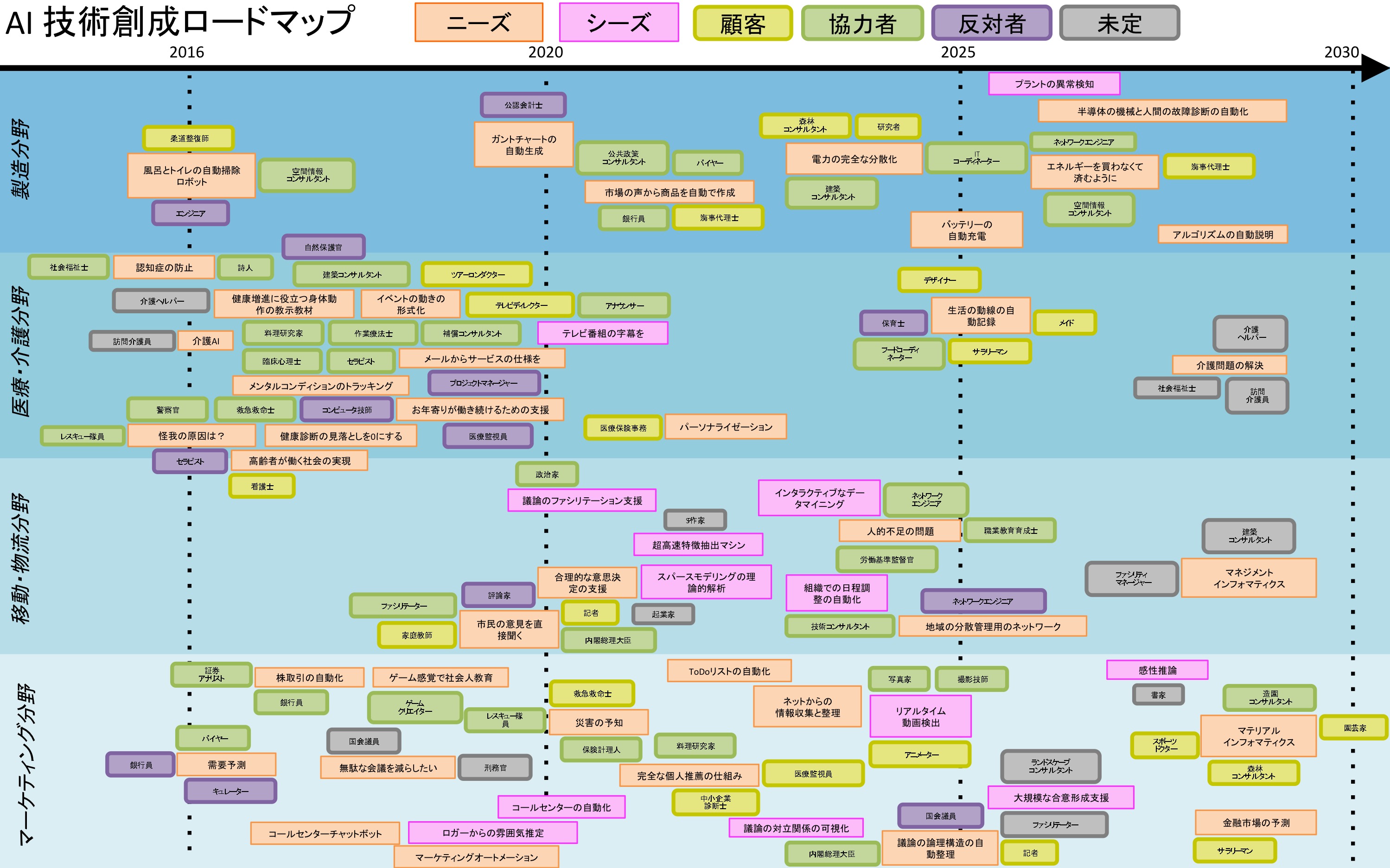 AIに関わる「人」を表出化したAIロードマップ