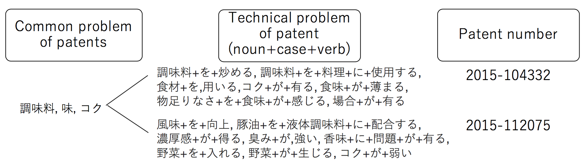 課題の抽象化と構造化による課題解決促進